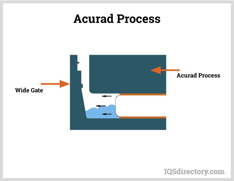 Acurad Process