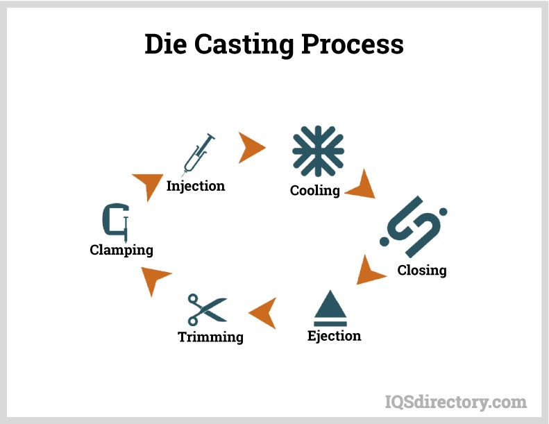 Types of casting processes