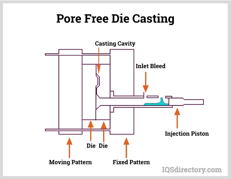 Pore Free Die Casting
