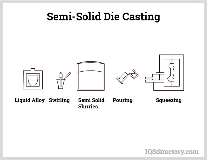 Semi-Solid Die Casting