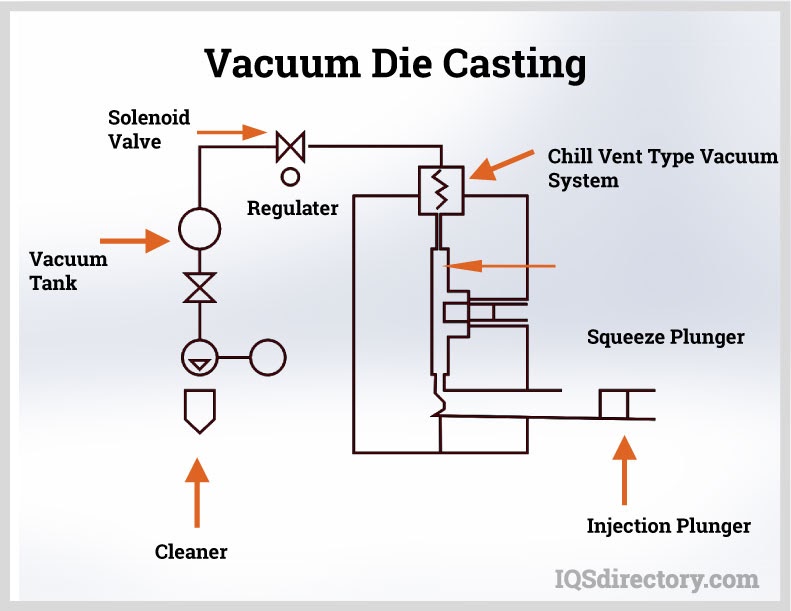 Vacuum Die Casting