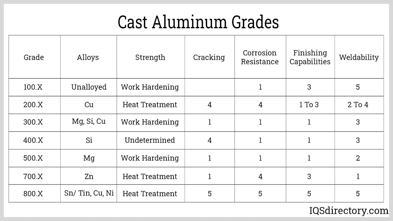 Cast Aluminum Grades