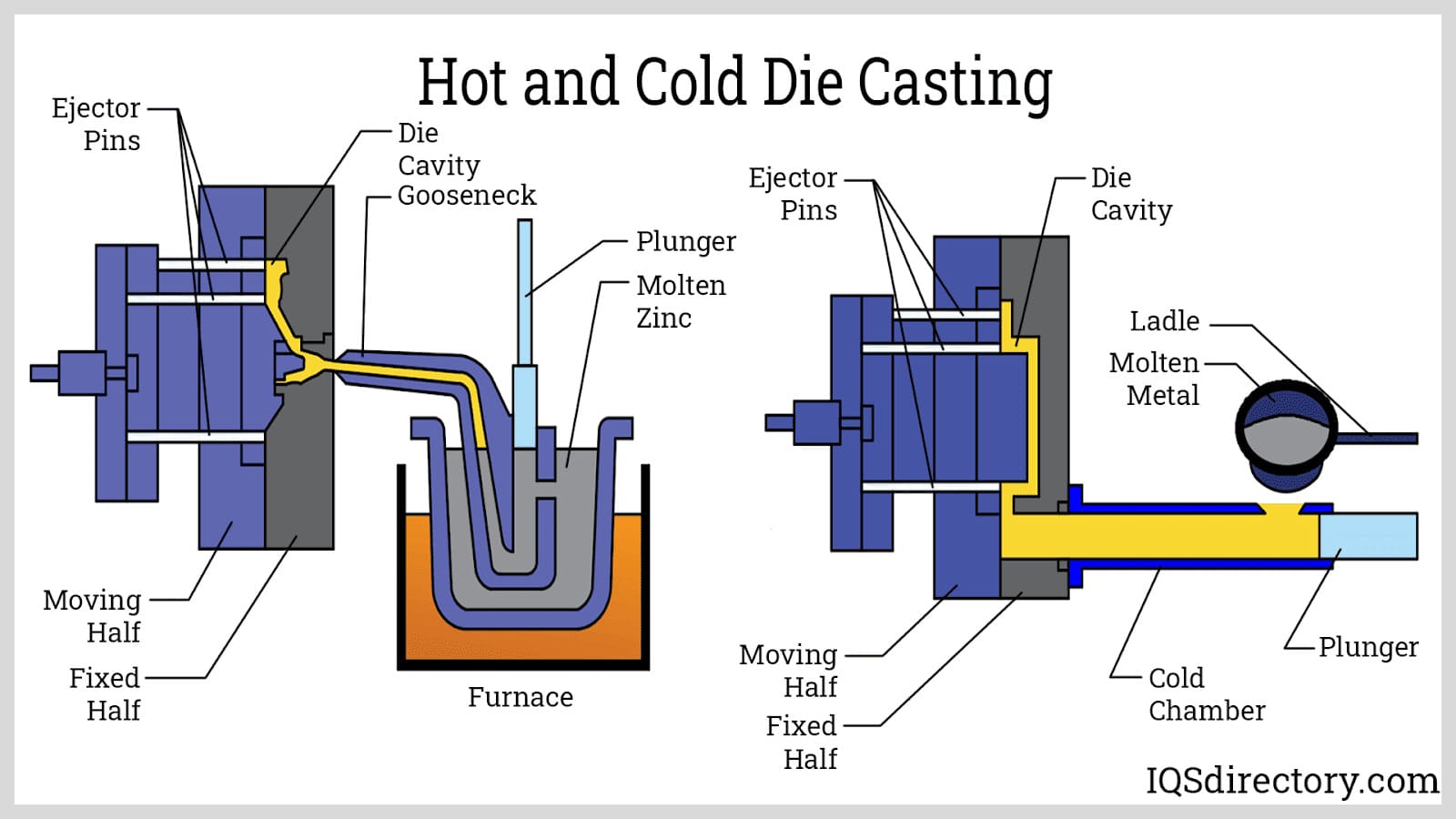 Hot and Cold Die Casting