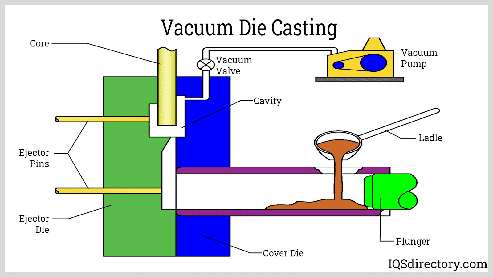 Vacuum Die Casting