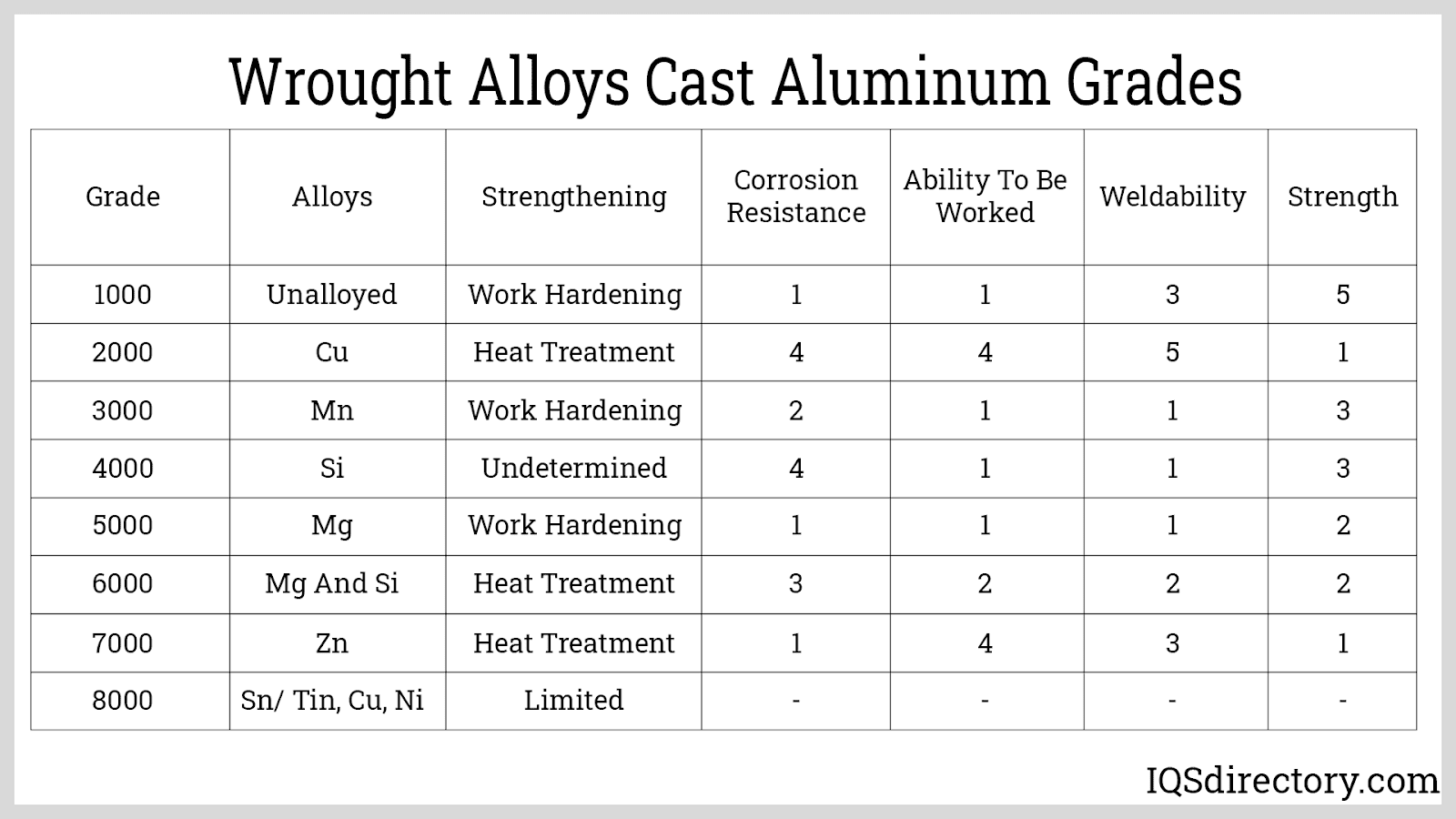 Wrought Alloys Cast Aluminum Grades