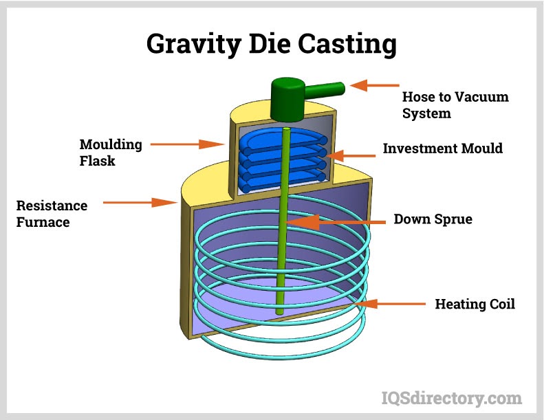 Gravity Die Casting