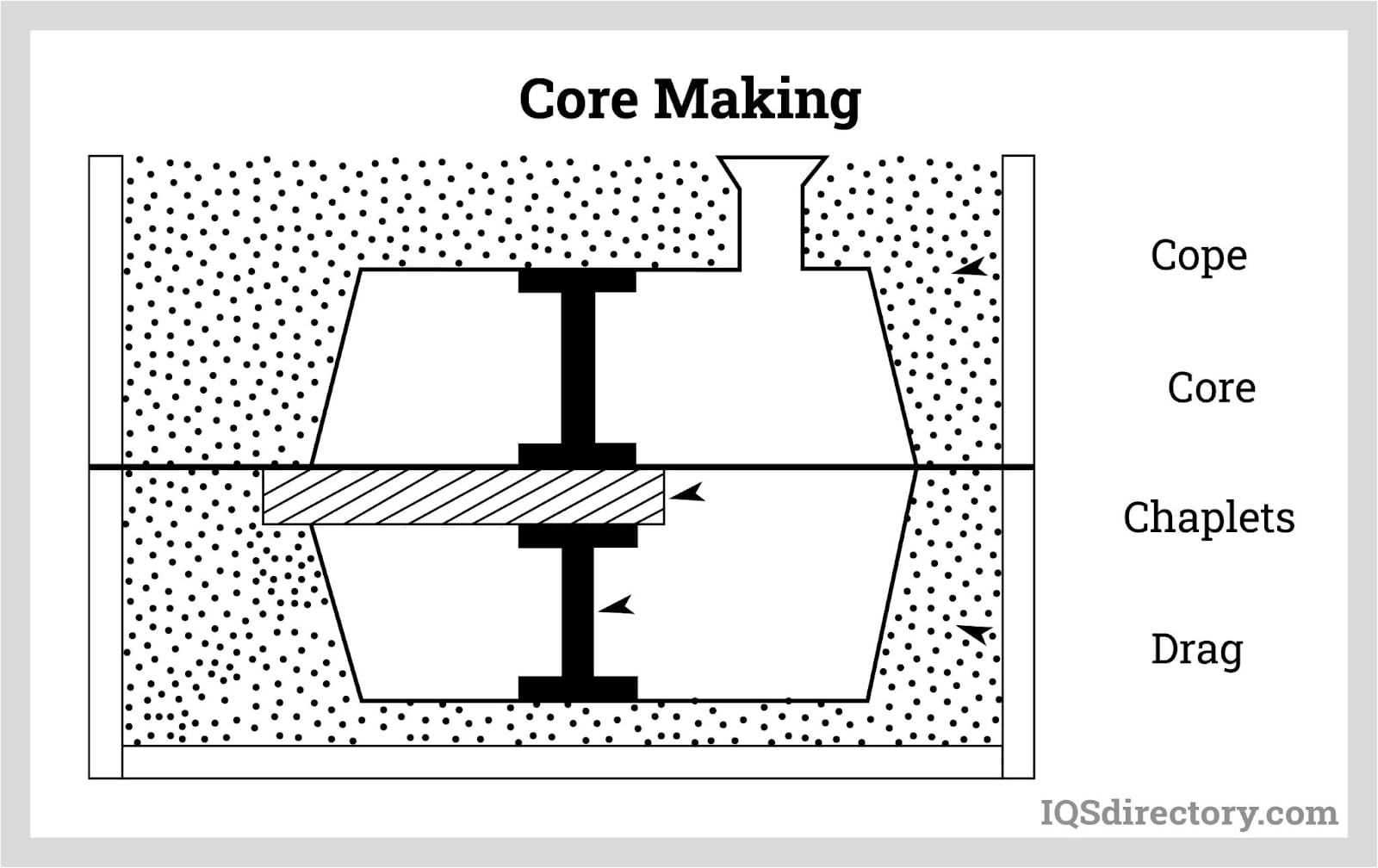 Core Making