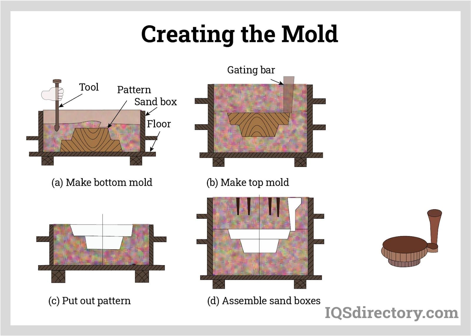 Creating the Mold