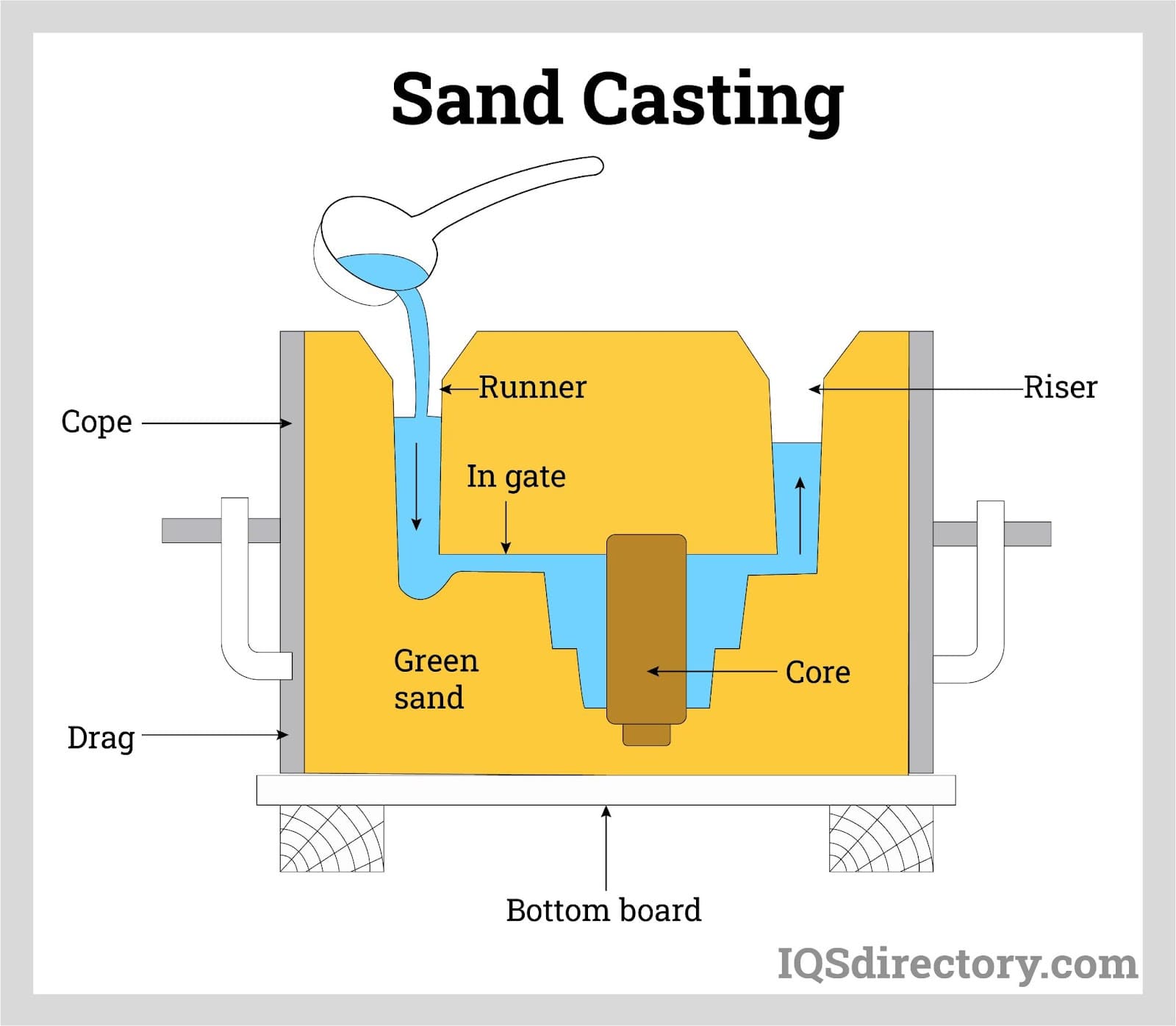 Sand Casting Process