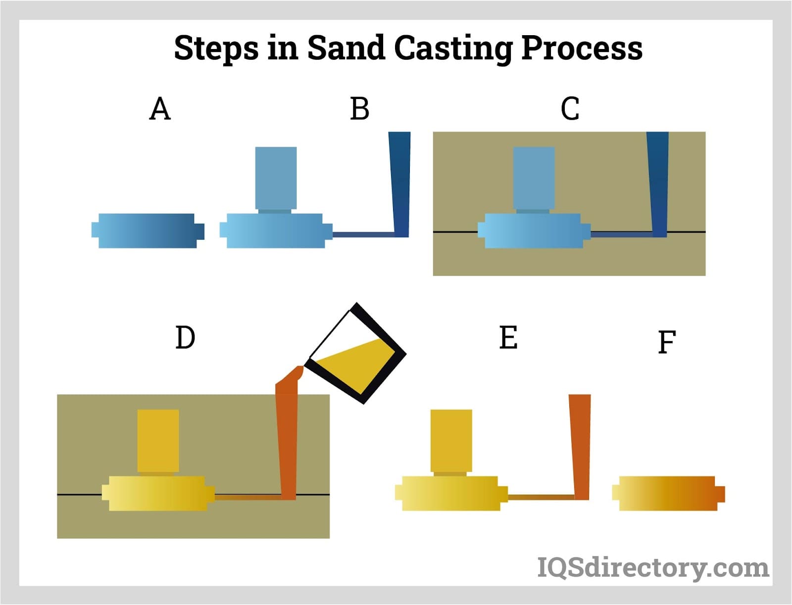 Steps in Sand Casting Process