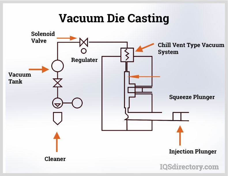 vacuum die casting