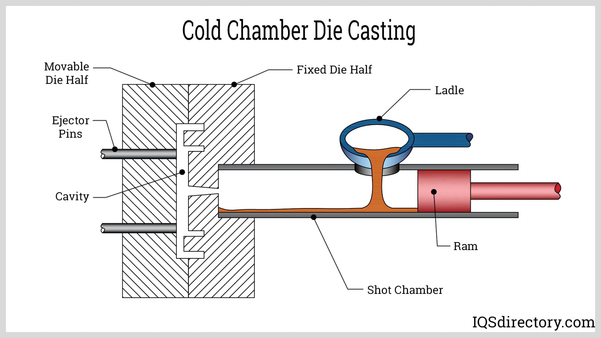 Cold Chamber Die Casting