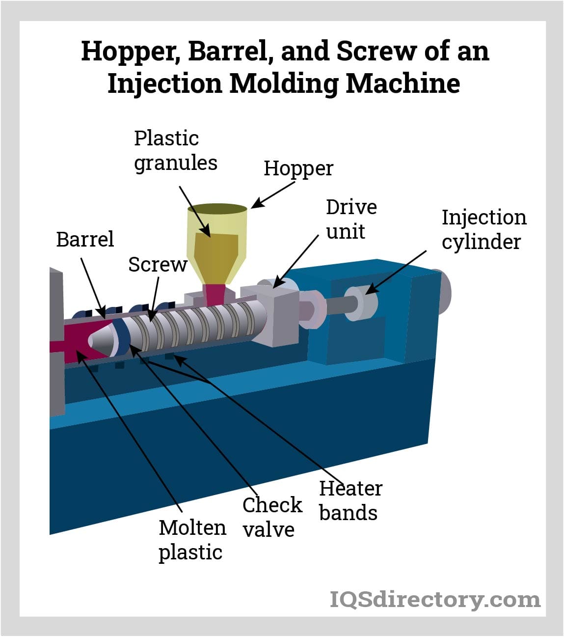 Hopper, Barrel, and Screw of an Injection Molding Machine