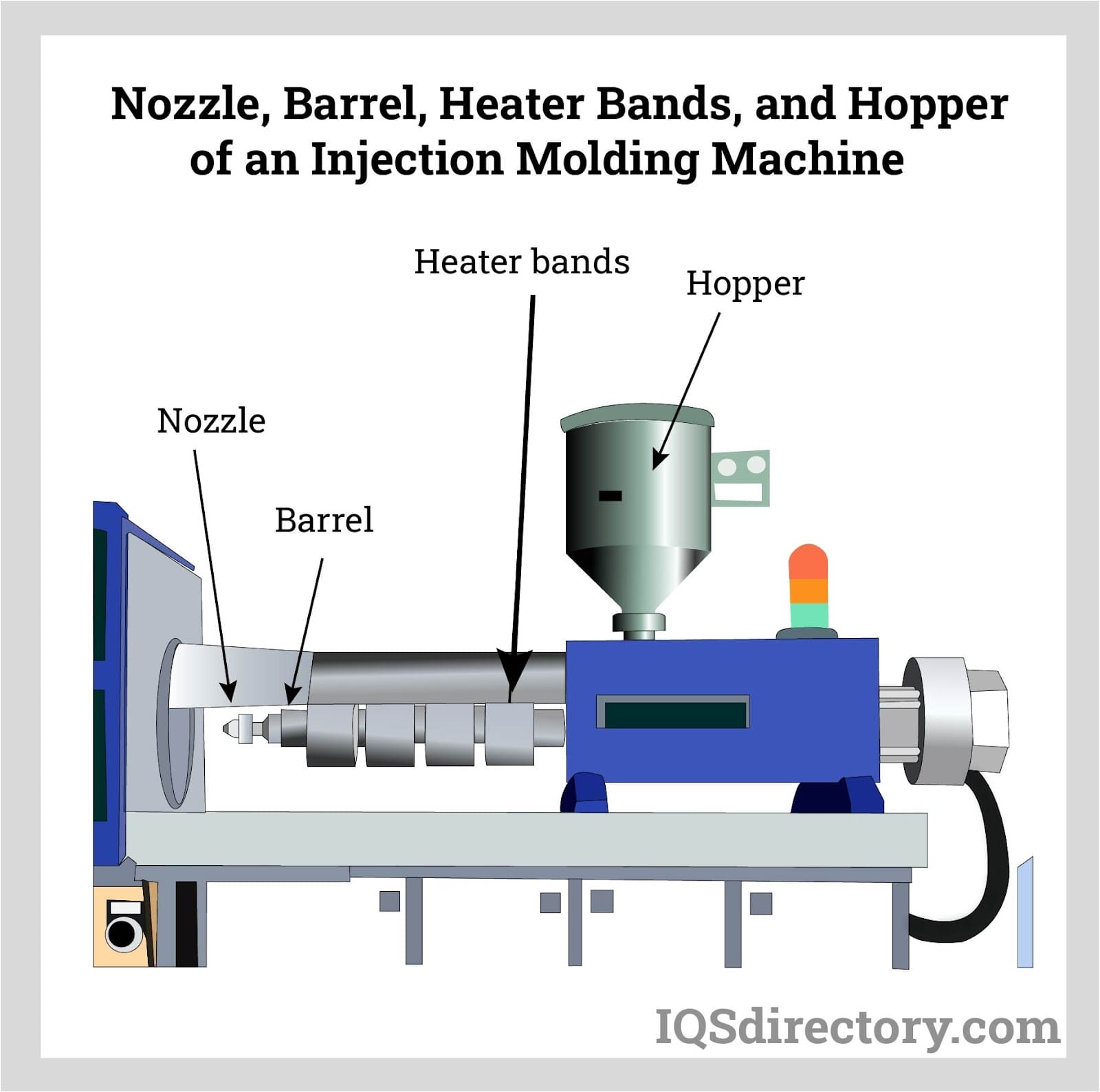 Nozzle, Barrel, Heater Bands, and Hopper of an Injection Molding Machine