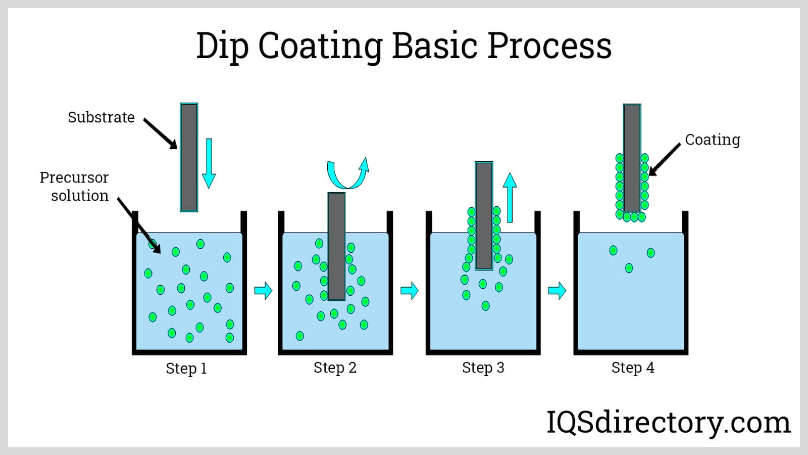 Dip Coating Basic Process