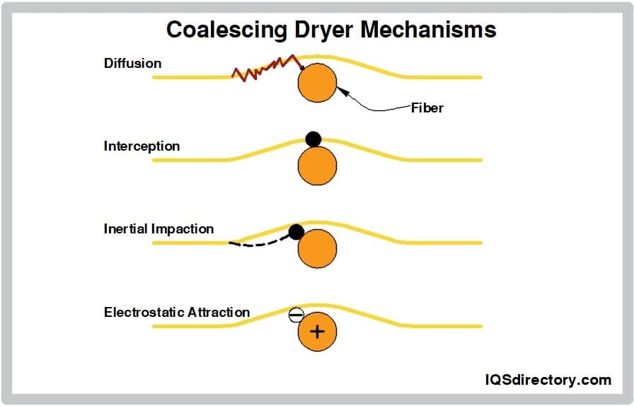 Coalescing Dryer Mechanisms