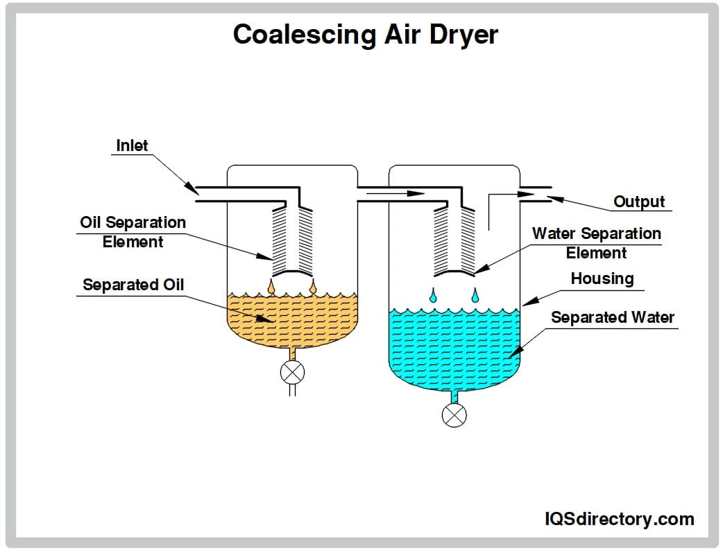 Coalescing Air Dryer