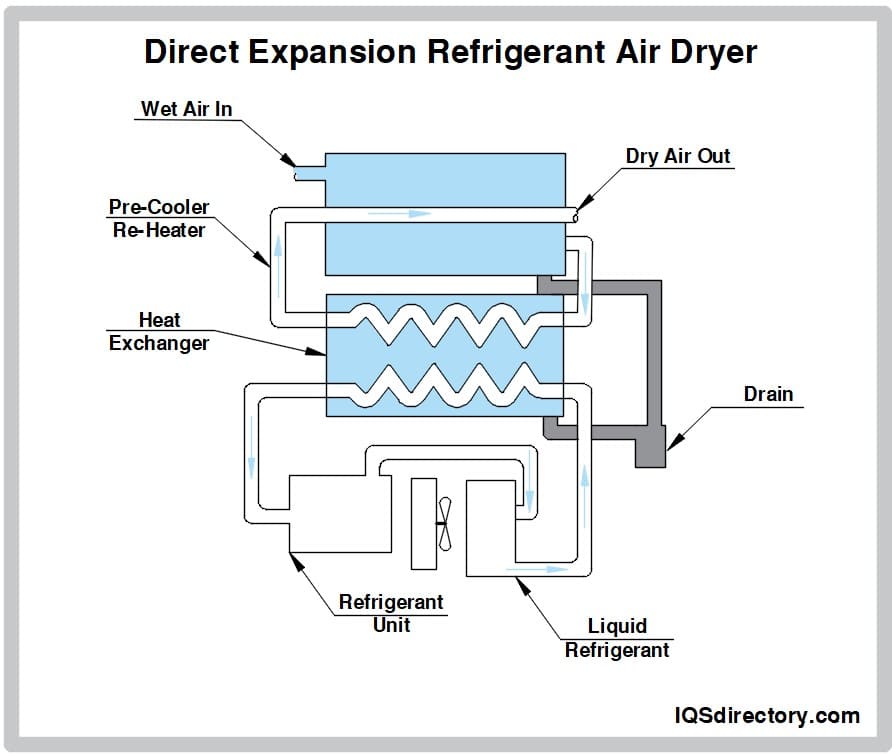 Direct Expansion Refrigerant Air Dryer