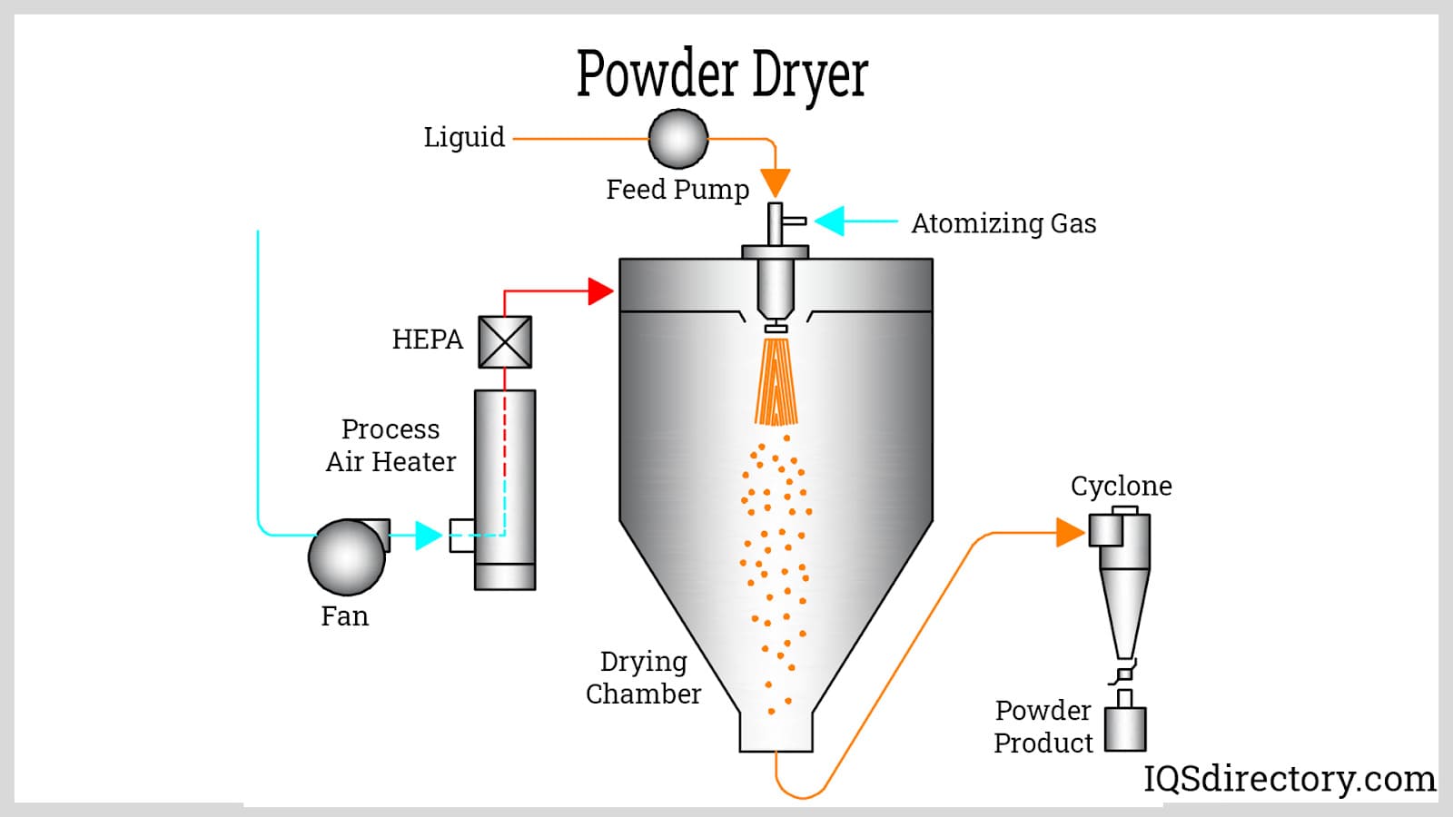 Powder Dryer