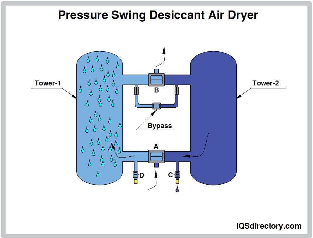 Pressure Swing Desiccant Air Dryer