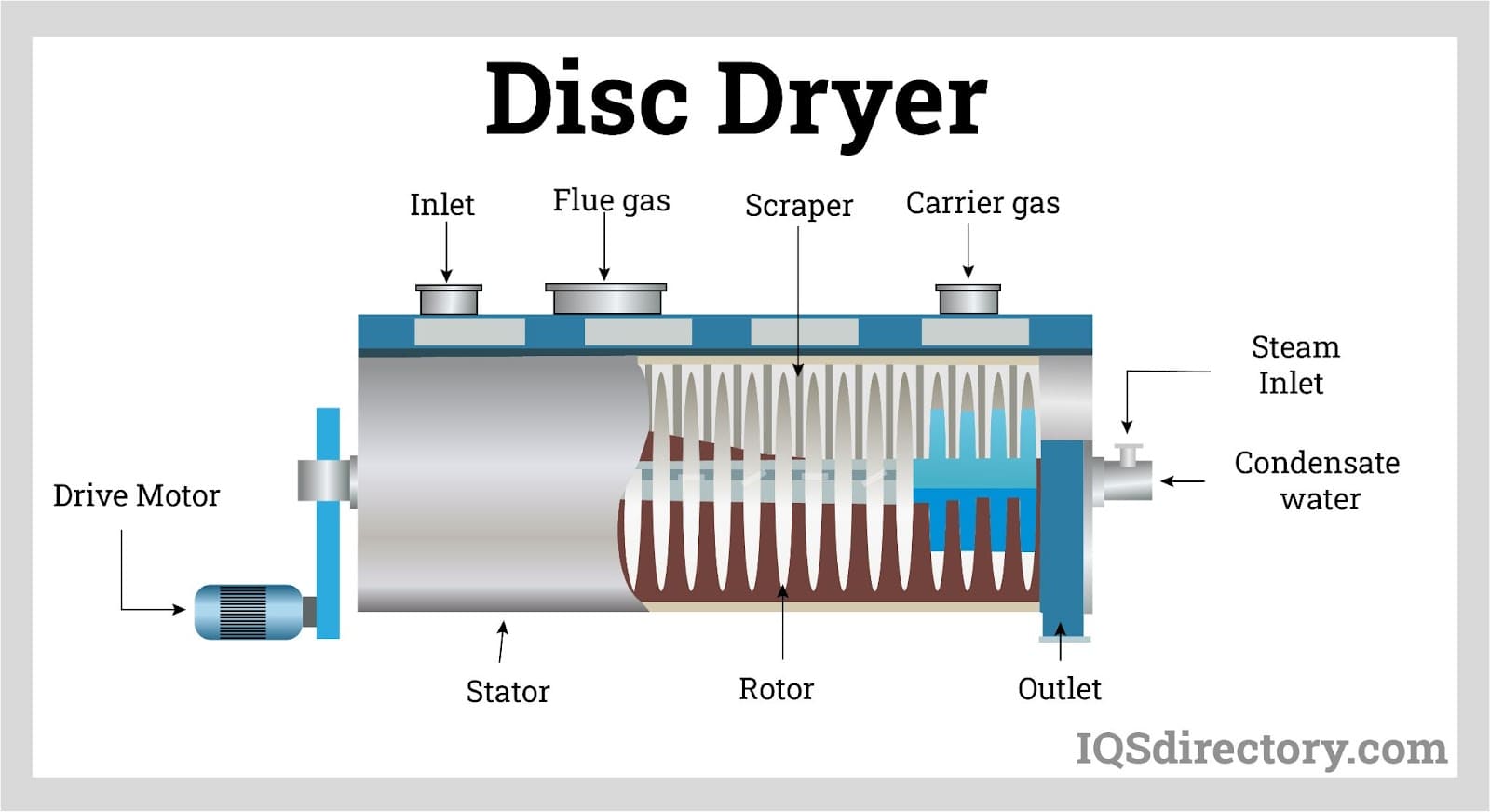 Disc Dryer