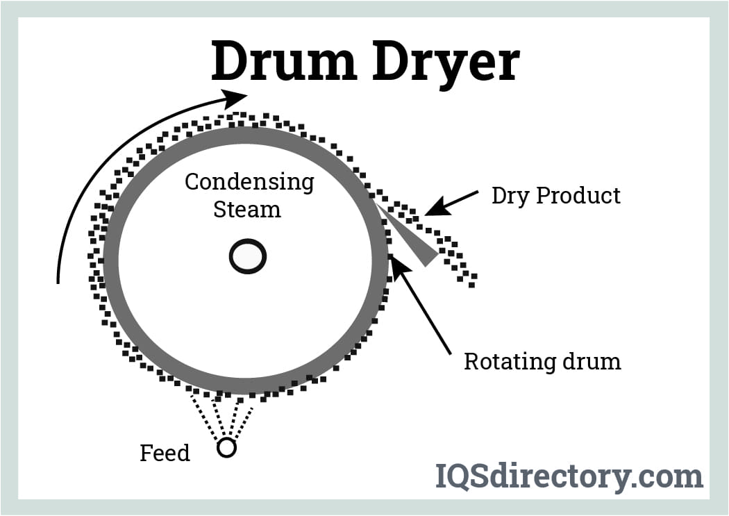 Drum Dryer