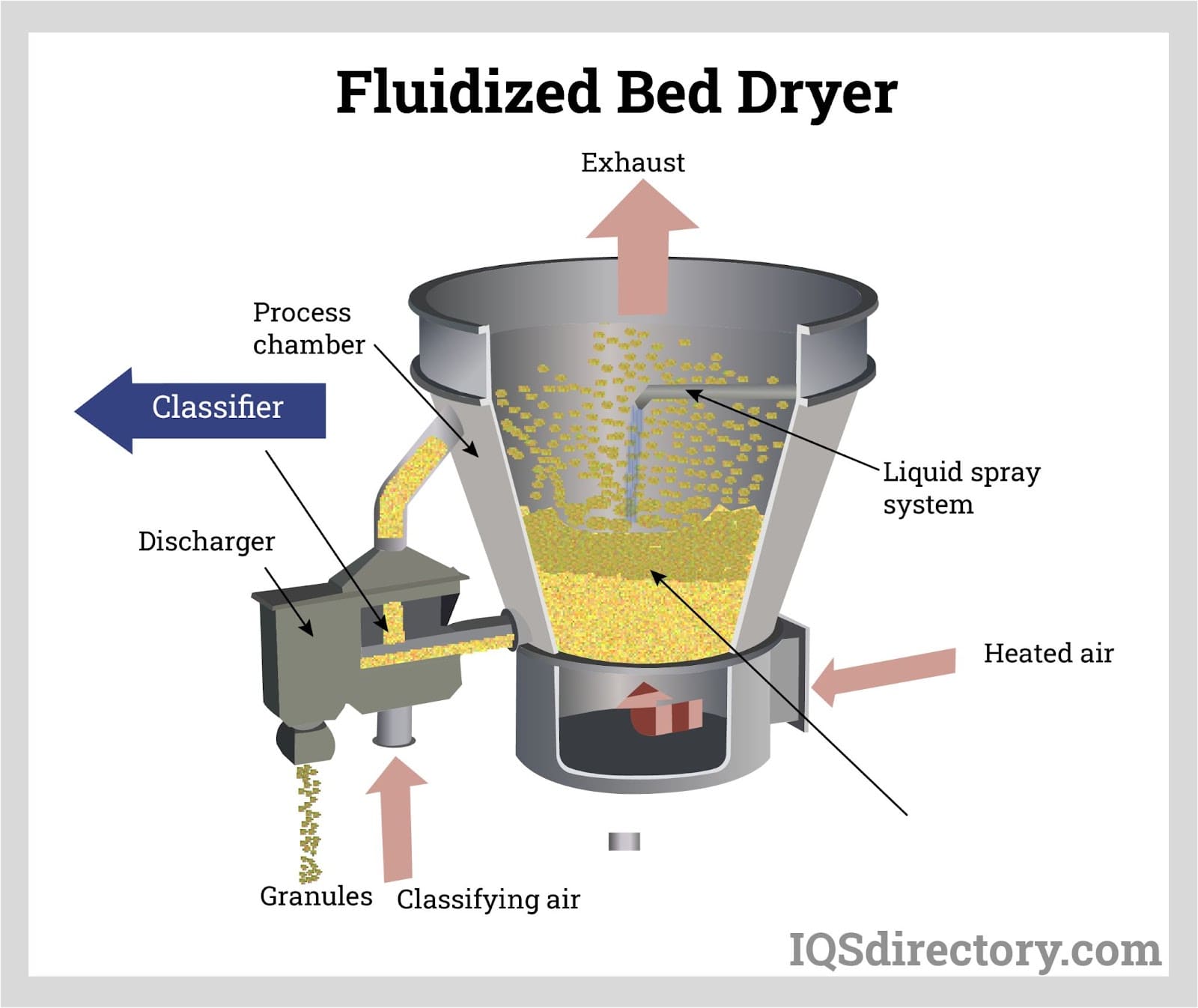 Fluidized Bed Dryer