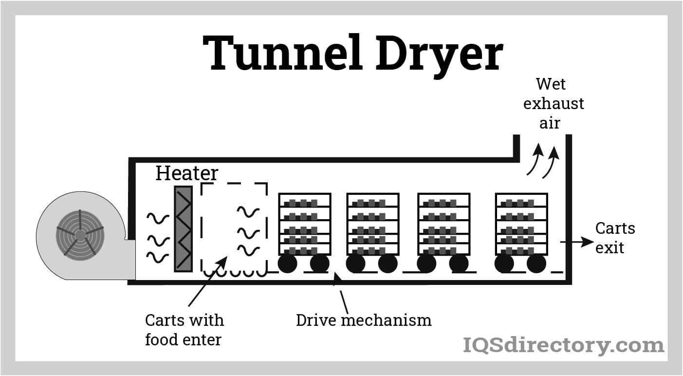 Tunnel Dryer