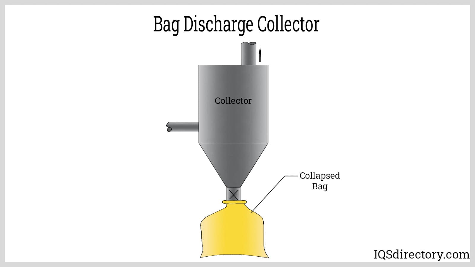 Bag Discharge Collector