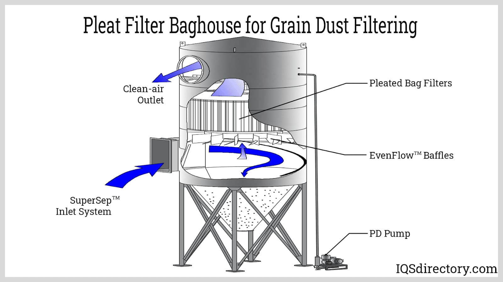 Pleat Filter Baghouse for Grain Dust Filtering