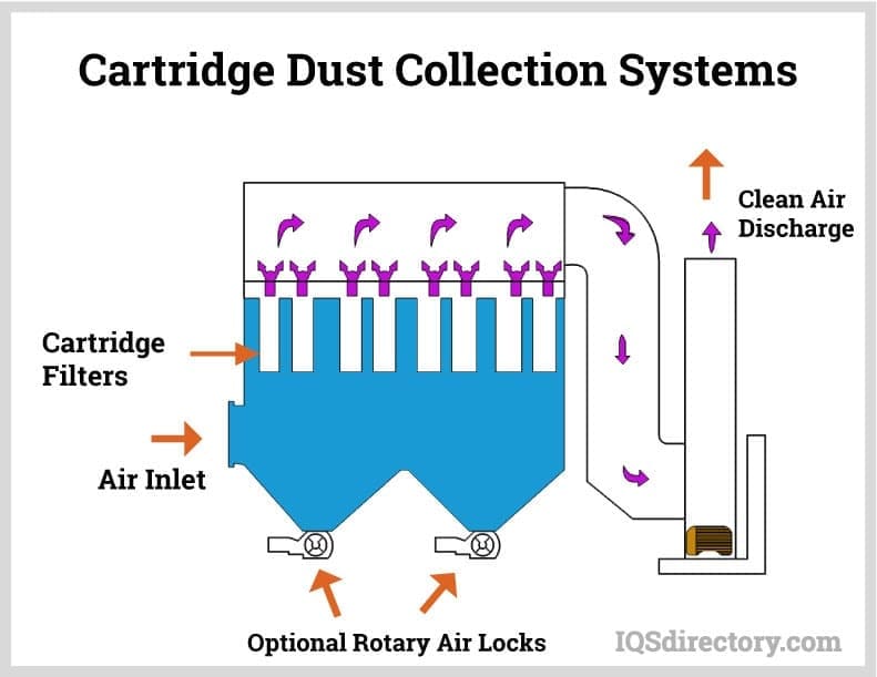 Dust Collection System What Is It? How Does It Work, Types