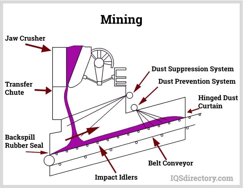 Mining