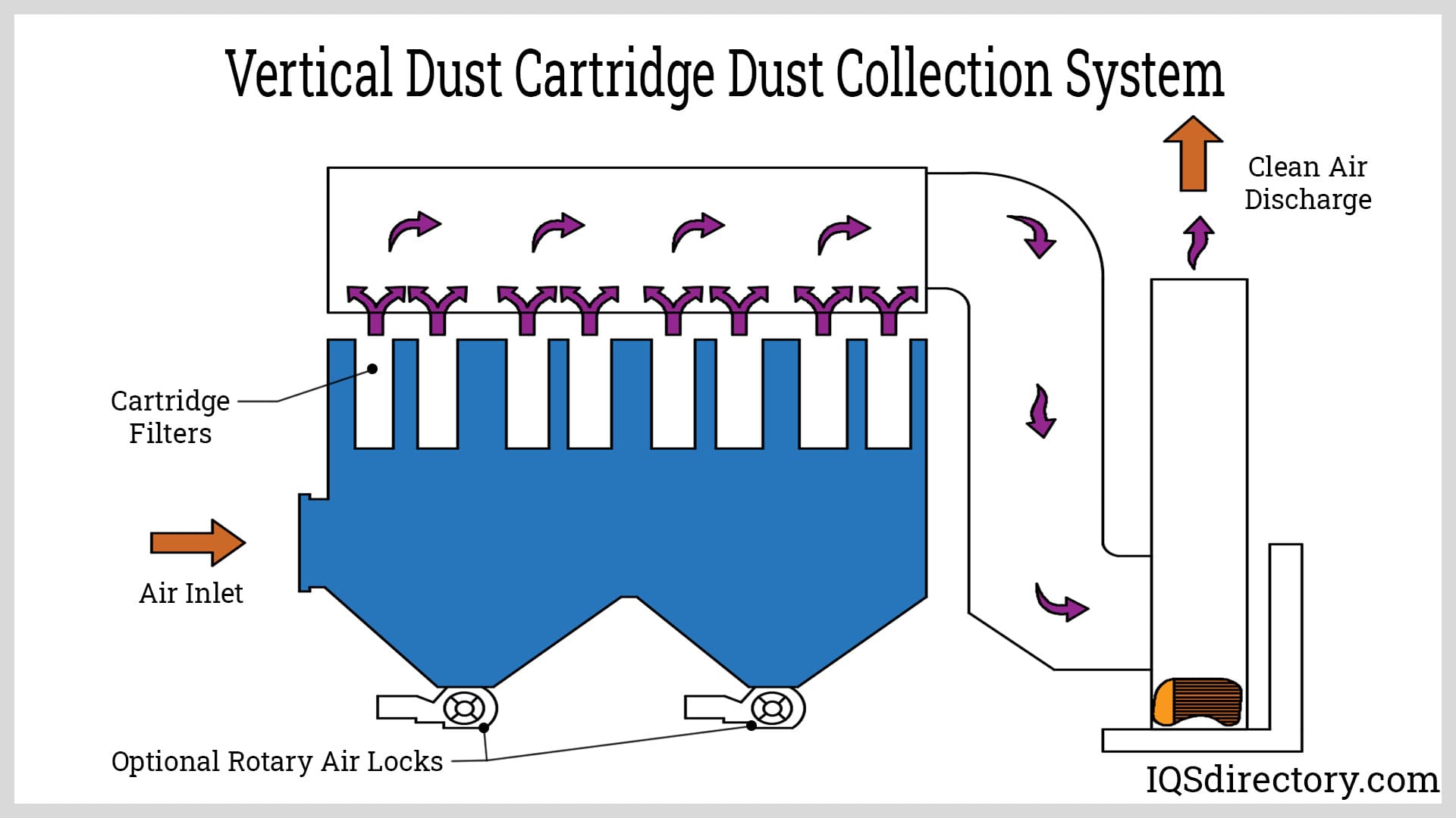 Vertical Dust Cartridge Dust Collection System