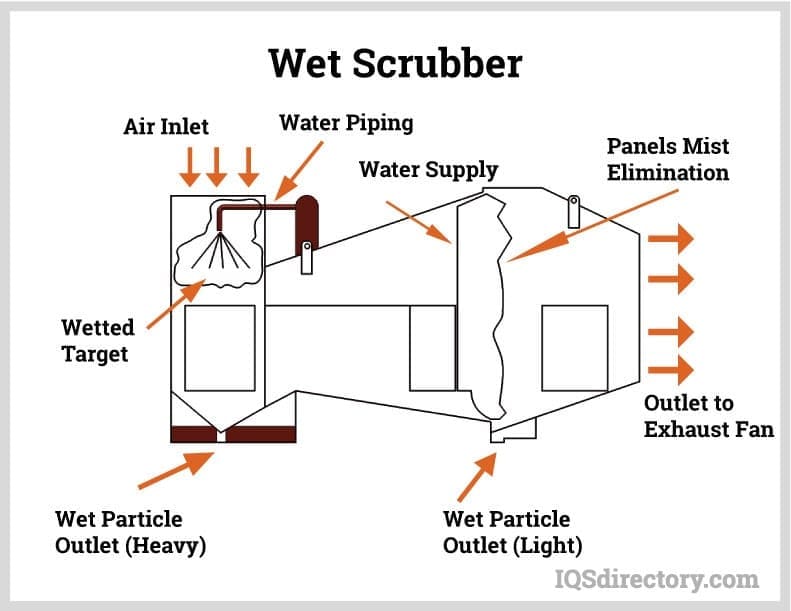 Wet Scrubber