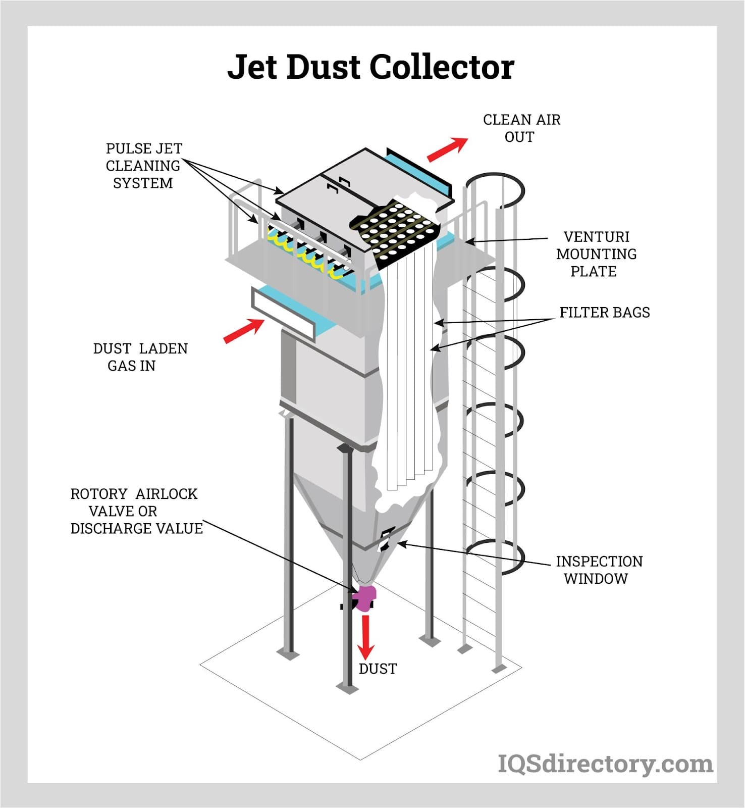 Jet Dust Collector Types, Uses, Features and Benefits
