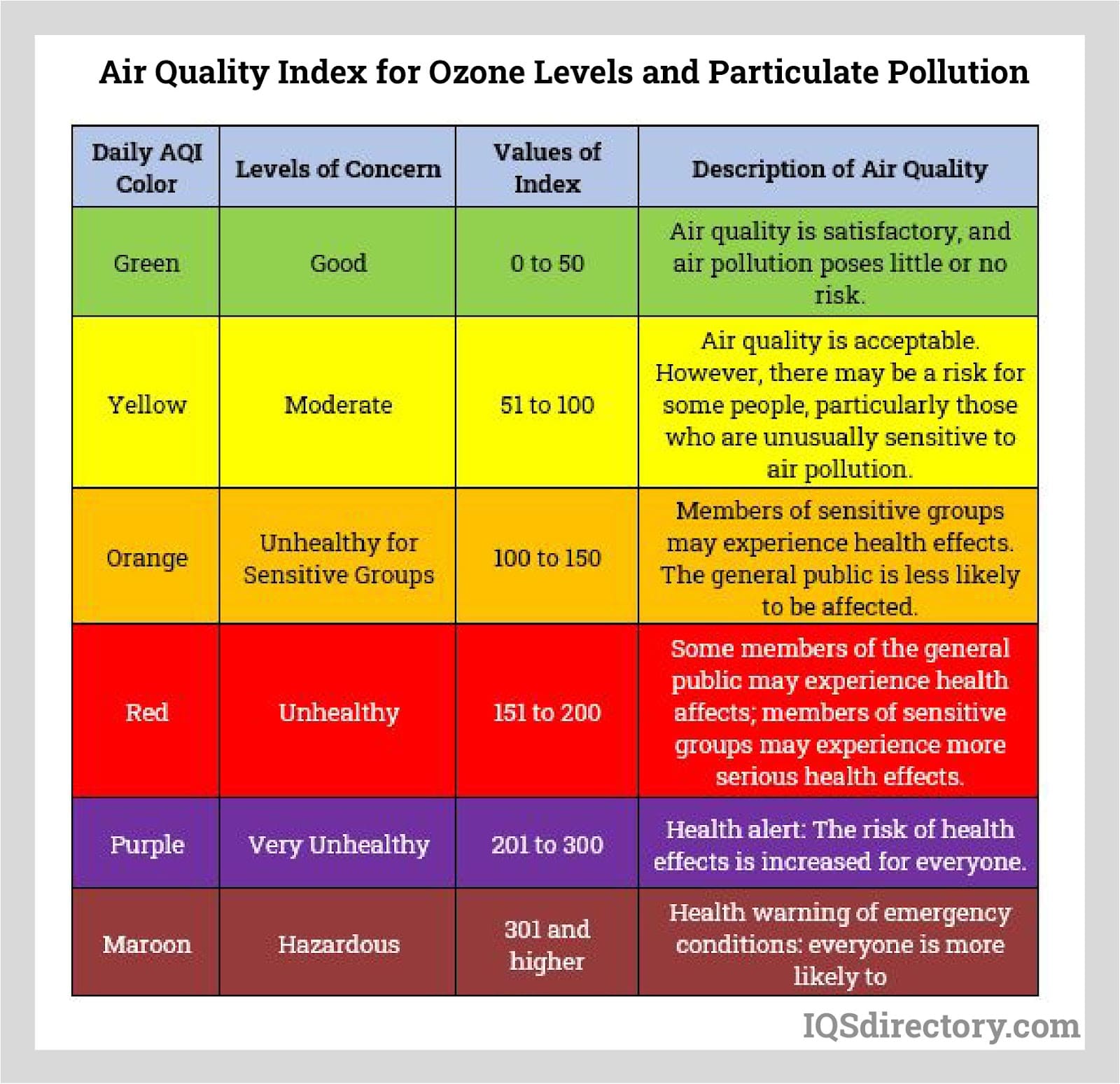 Air Quality Index for Ozone Levels and Particulate Pollution
