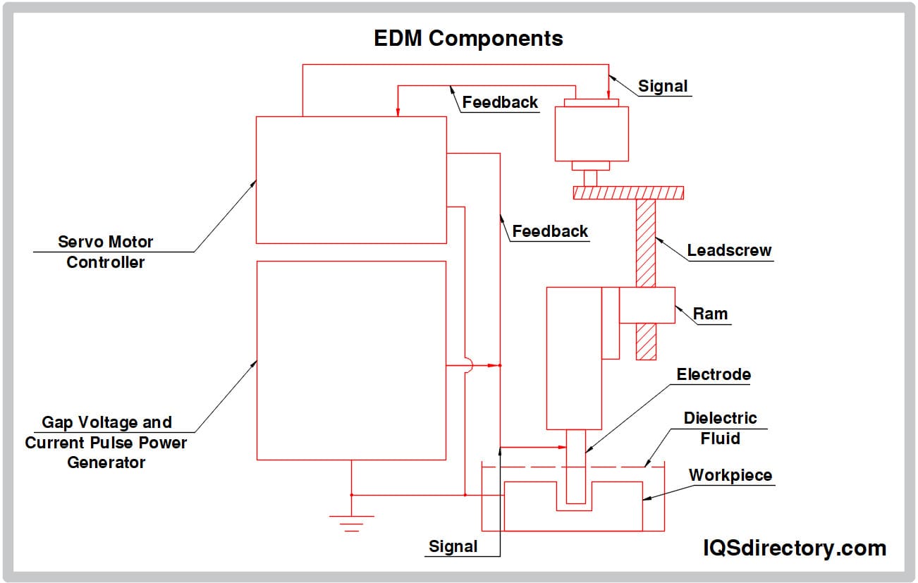 EDM Components