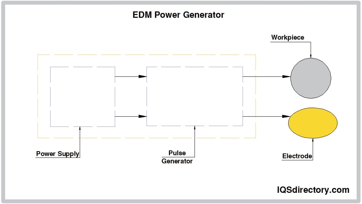 EDM Power Generator