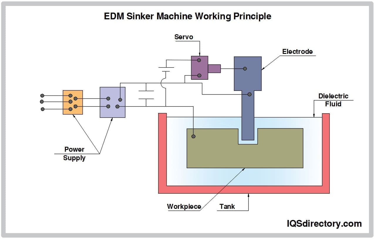 EDM Sinker Machine Working Principle