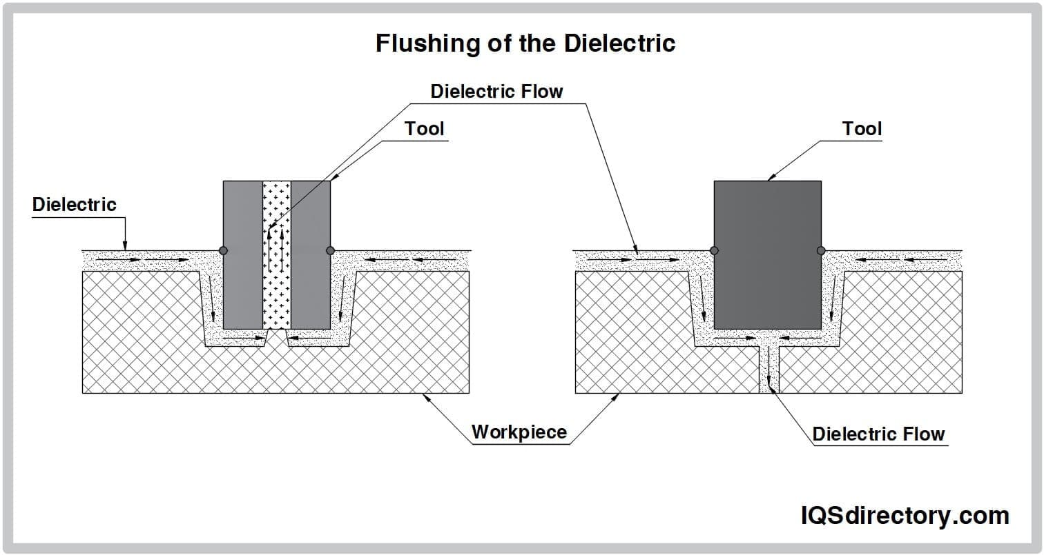 Flushing of the Dielectric