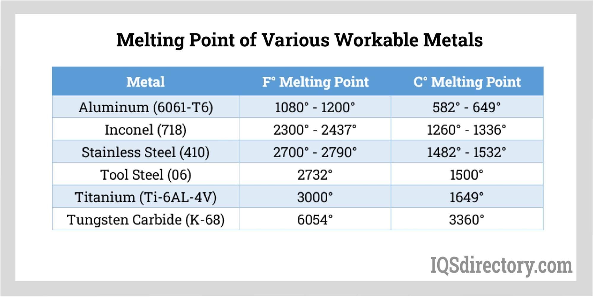 Melting Point of Various Workable Metals