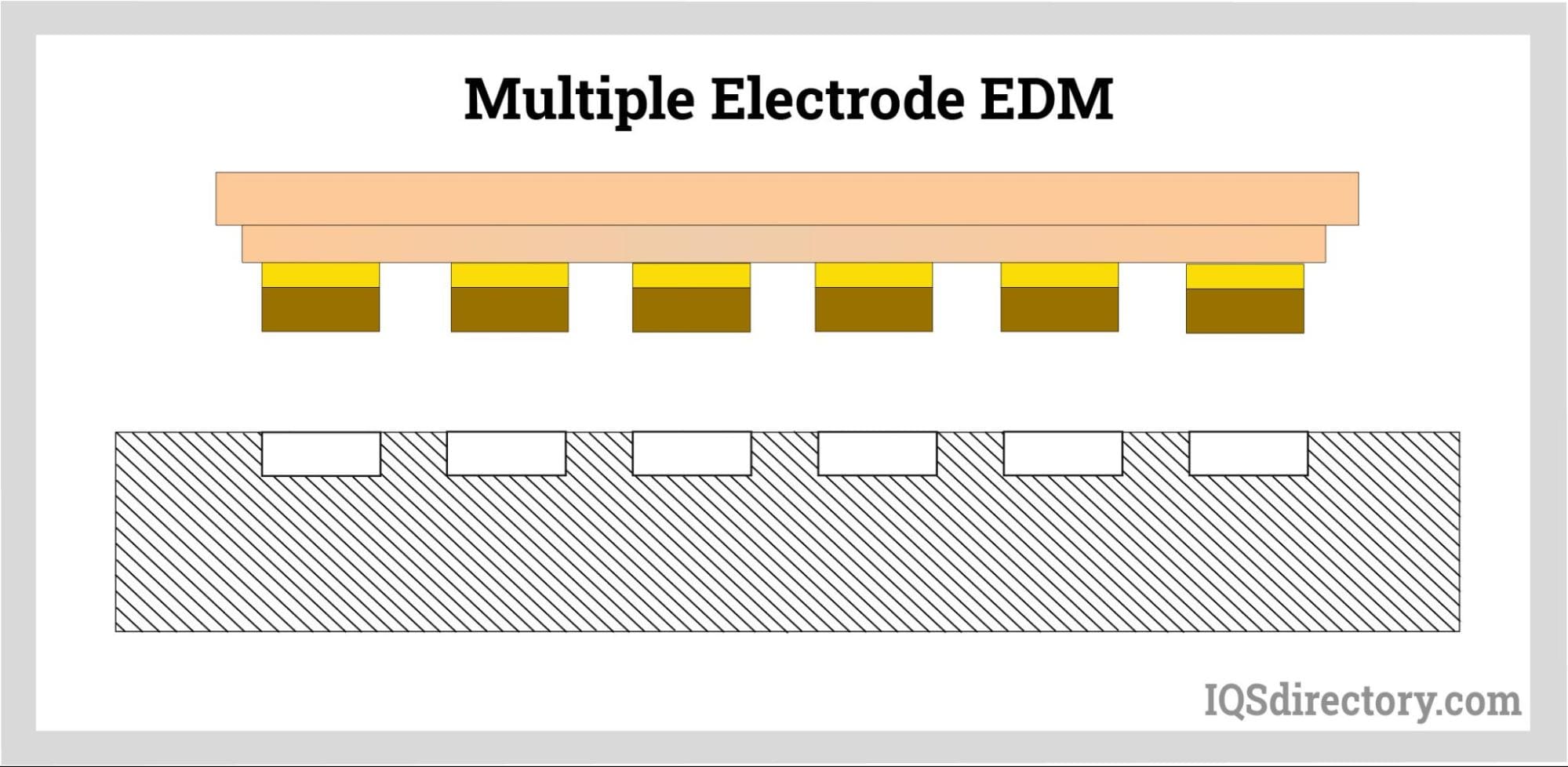 Multiple Electrode EDM