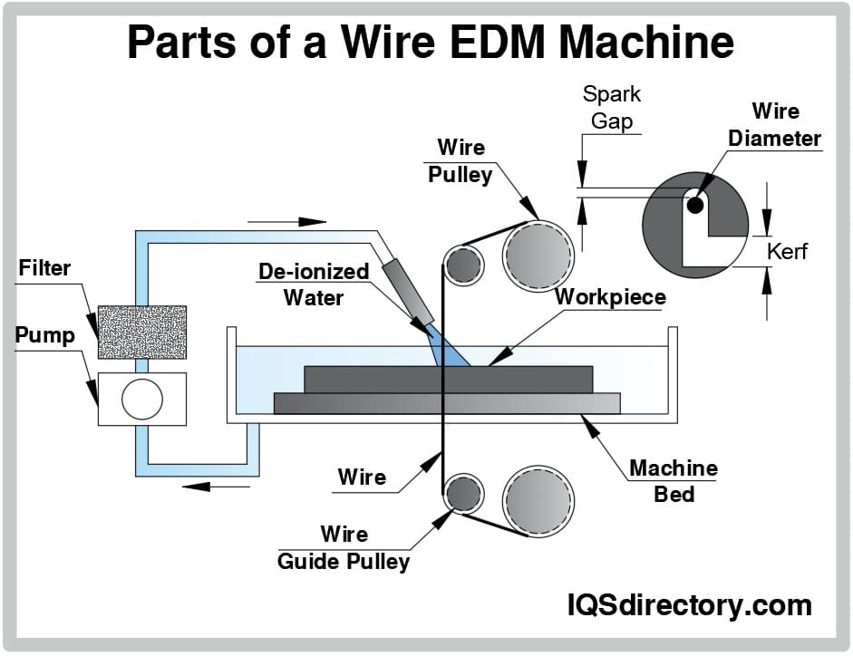 Parts of a Wire EDM Machine