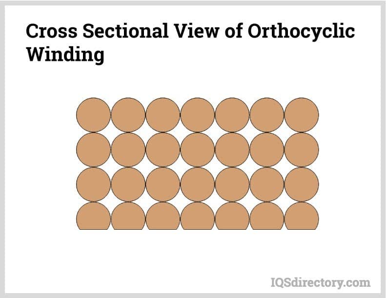 Cross Sectional View of Orthocyclic Winding