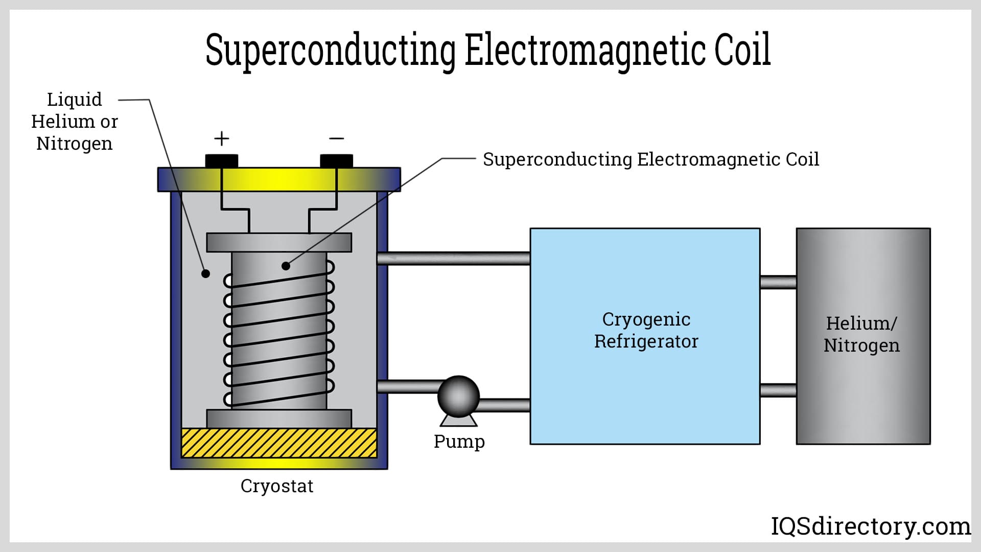 Superconducting Electromagnetic Coil