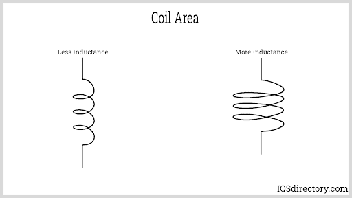 Coil Area