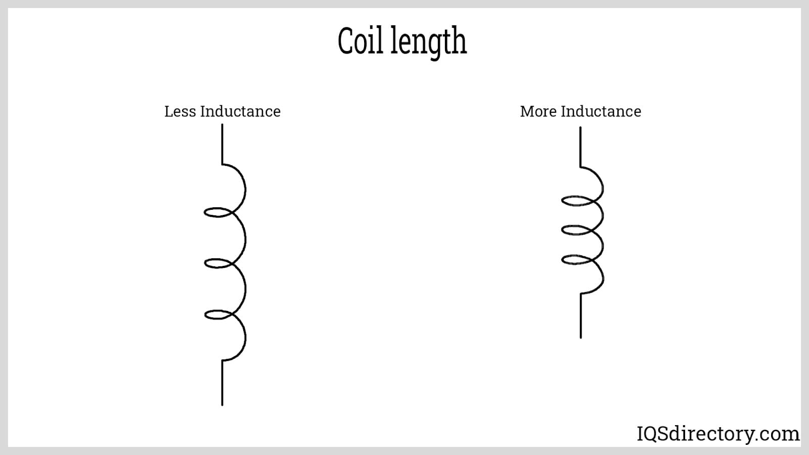 Coil length