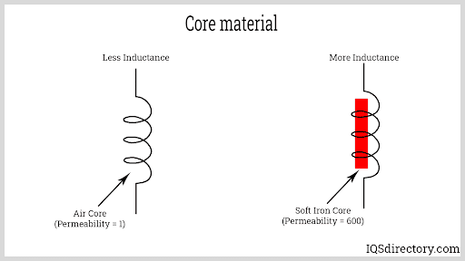 Core material