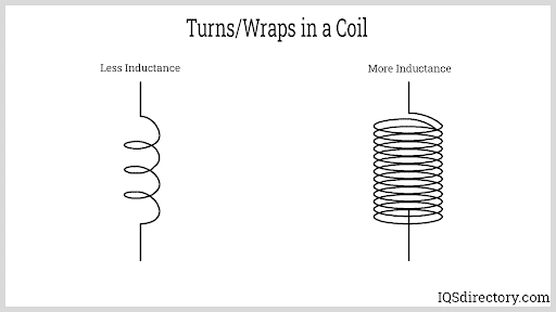 Turns/Wraps in a Coil