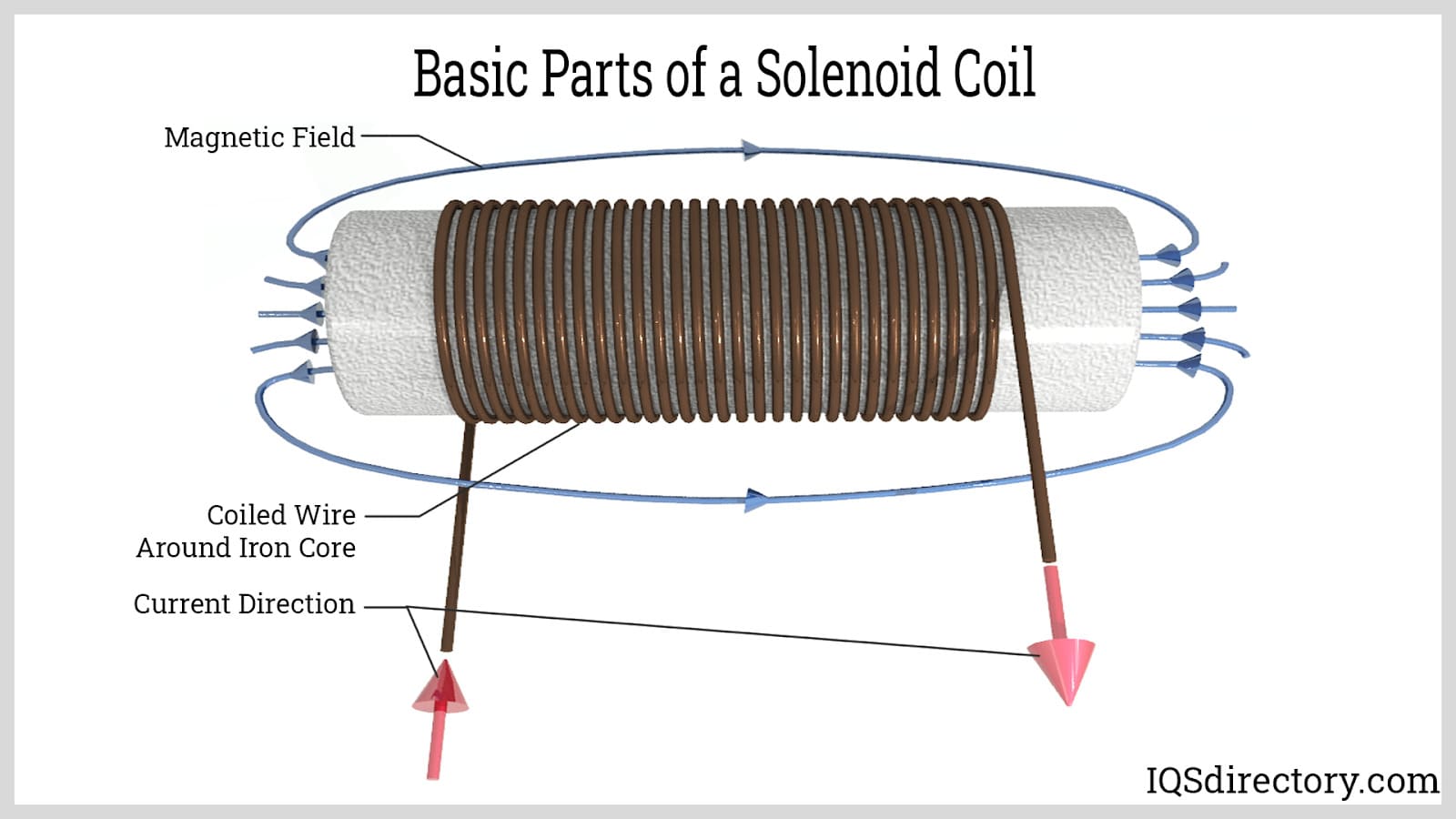 Basic Parts of a Solenoid Coil